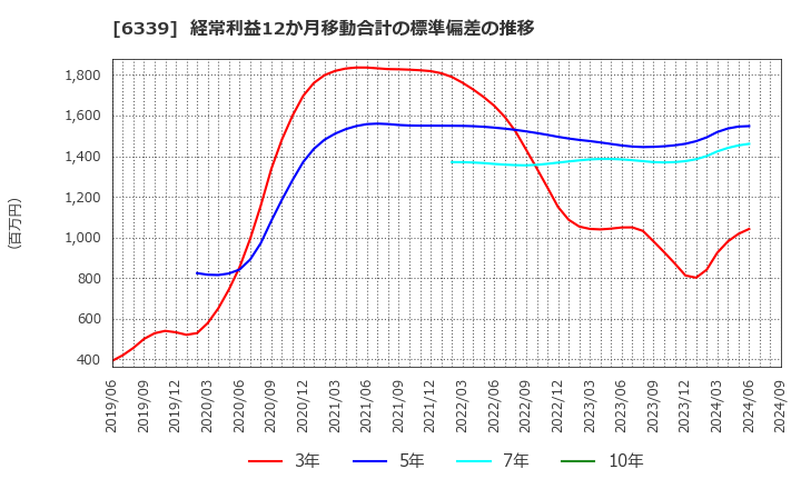 6339 新東工業(株): 経常利益12か月移動合計の標準偏差の推移