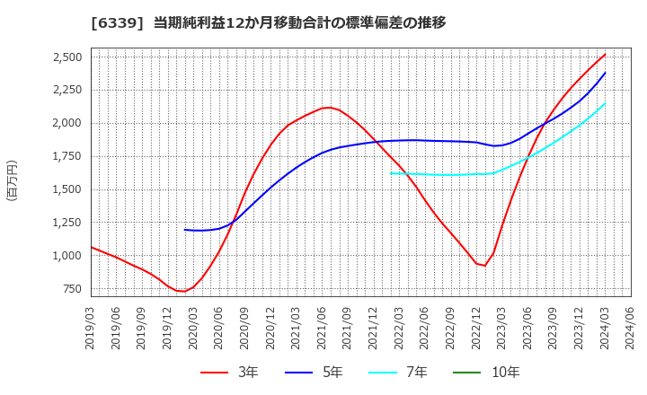 6339 新東工業(株): 当期純利益12か月移動合計の標準偏差の推移