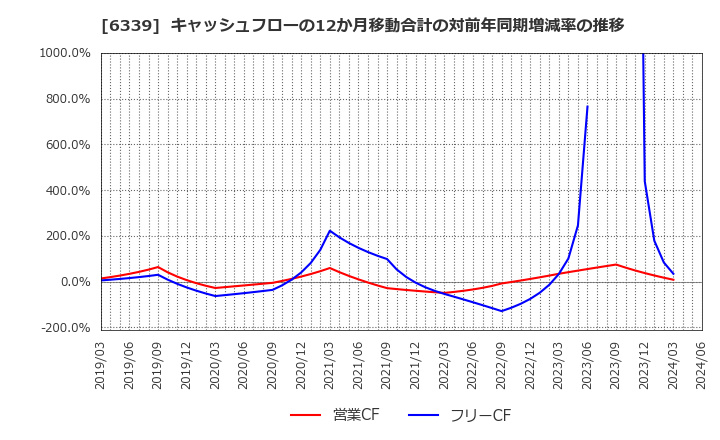 6339 新東工業(株): キャッシュフローの12か月移動合計の対前年同期増減率の推移
