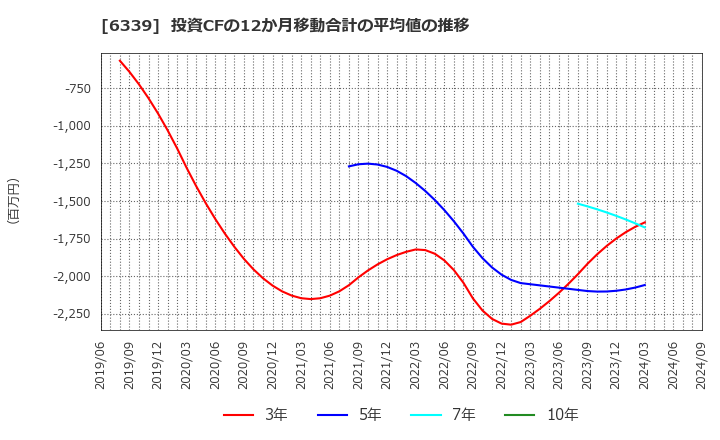 6339 新東工業(株): 投資CFの12か月移動合計の平均値の推移