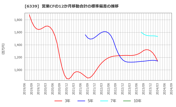 6339 新東工業(株): 営業CFの12か月移動合計の標準偏差の推移