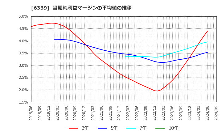 6339 新東工業(株): 当期純利益マージンの平均値の推移