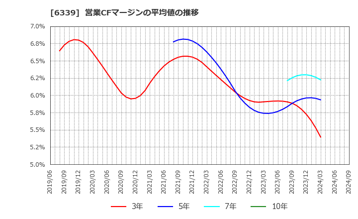 6339 新東工業(株): 営業CFマージンの平均値の推移