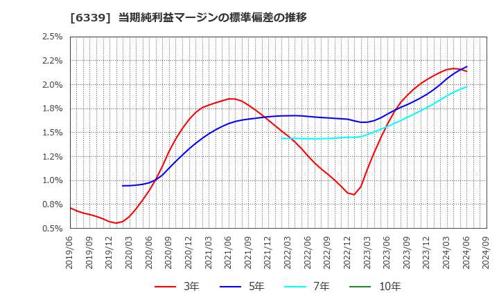 6339 新東工業(株): 当期純利益マージンの標準偏差の推移