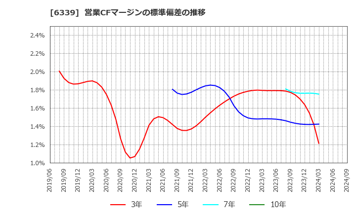 6339 新東工業(株): 営業CFマージンの標準偏差の推移