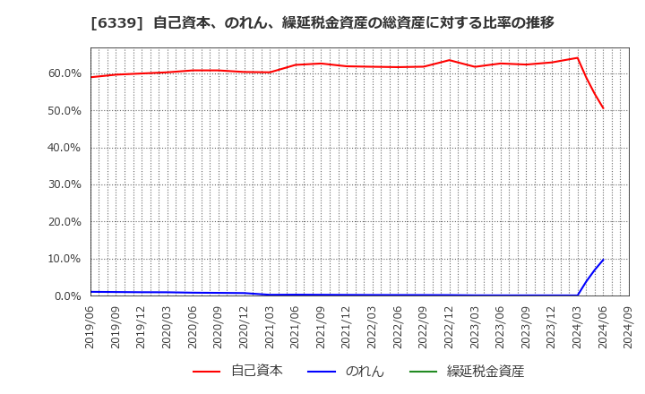 6339 新東工業(株): 自己資本、のれん、繰延税金資産の総資産に対する比率の推移