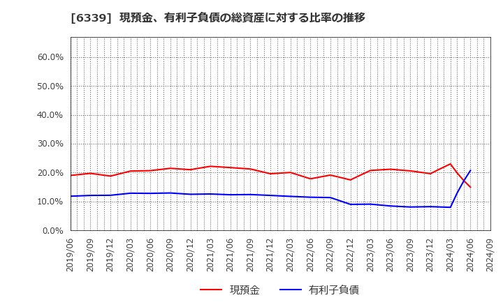 6339 新東工業(株): 現預金、有利子負債の総資産に対する比率の推移