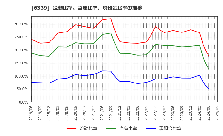 6339 新東工業(株): 流動比率、当座比率、現預金比率の推移