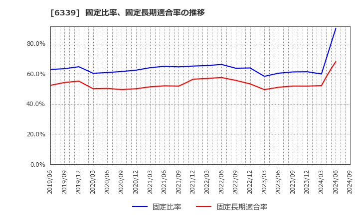 6339 新東工業(株): 固定比率、固定長期適合率の推移