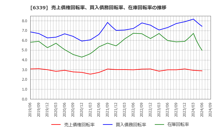 6339 新東工業(株): 売上債権回転率、買入債務回転率、在庫回転率の推移