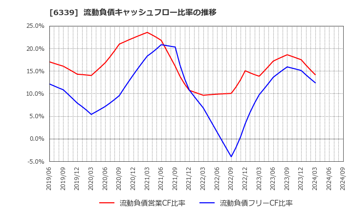 6339 新東工業(株): 流動負債キャッシュフロー比率の推移