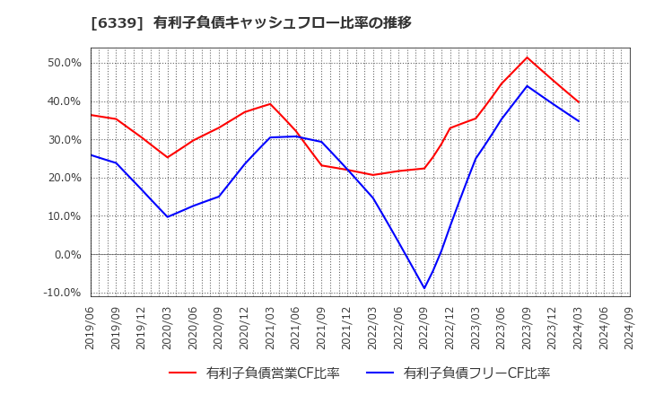 6339 新東工業(株): 有利子負債キャッシュフロー比率の推移