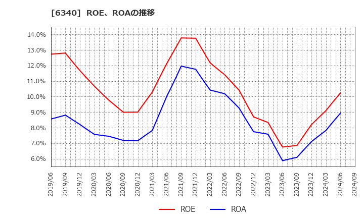 6340 澁谷工業(株): ROE、ROAの推移