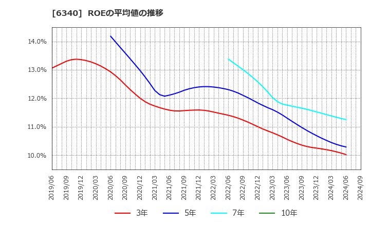 6340 澁谷工業(株): ROEの平均値の推移