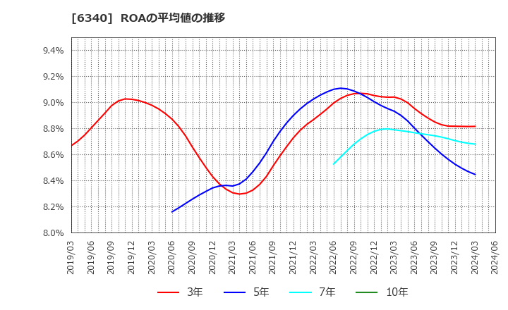 6340 澁谷工業(株): ROAの平均値の推移