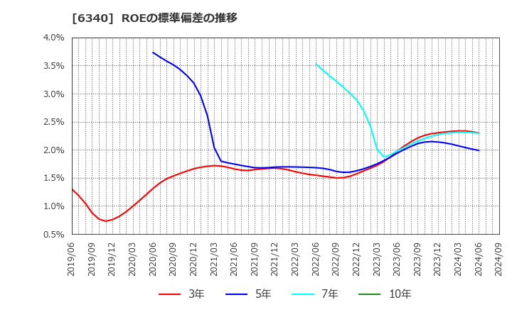 6340 澁谷工業(株): ROEの標準偏差の推移