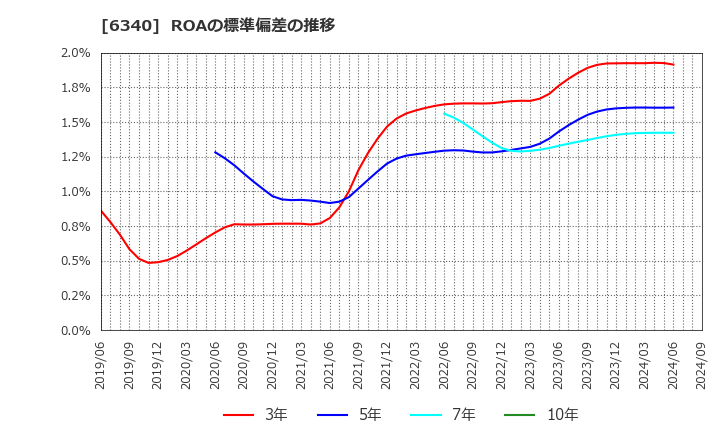 6340 澁谷工業(株): ROAの標準偏差の推移