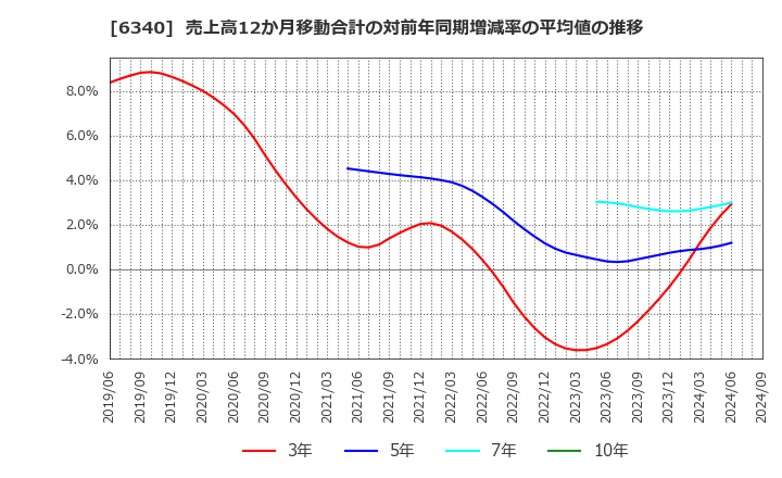 6340 澁谷工業(株): 売上高12か月移動合計の対前年同期増減率の平均値の推移