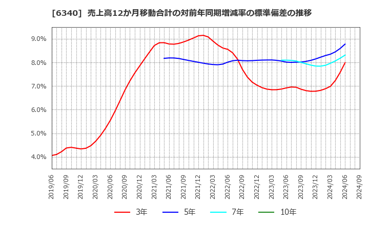 6340 澁谷工業(株): 売上高12か月移動合計の対前年同期増減率の標準偏差の推移