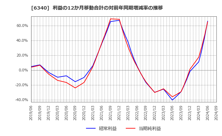 6340 澁谷工業(株): 利益の12か月移動合計の対前年同期増減率の推移