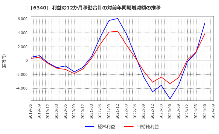 6340 澁谷工業(株): 利益の12か月移動合計の対前年同期増減額の推移