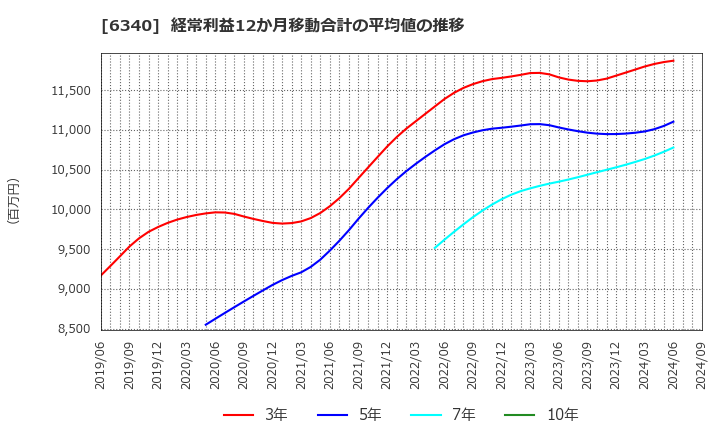 6340 澁谷工業(株): 経常利益12か月移動合計の平均値の推移