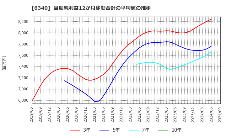 6340 澁谷工業(株): 当期純利益12か月移動合計の平均値の推移