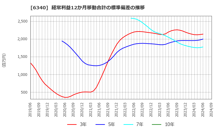 6340 澁谷工業(株): 経常利益12か月移動合計の標準偏差の推移