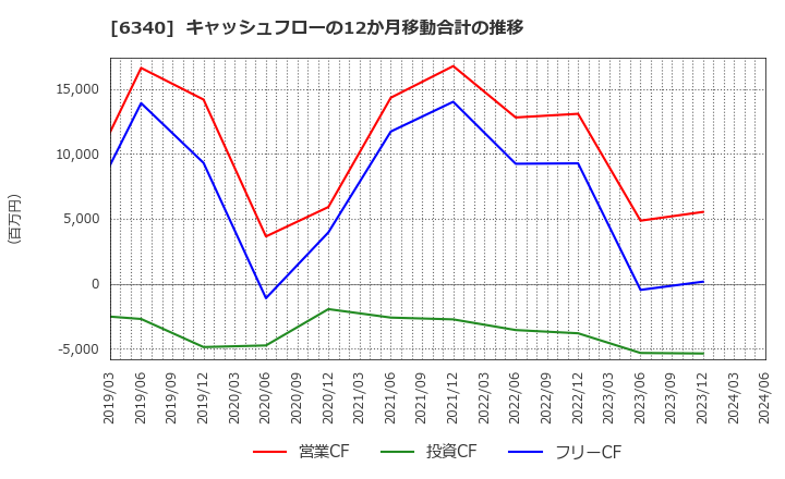6340 澁谷工業(株): キャッシュフローの12か月移動合計の推移