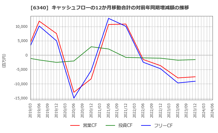 6340 澁谷工業(株): キャッシュフローの12か月移動合計の対前年同期増減額の推移