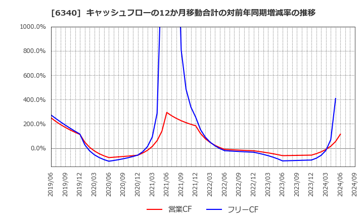 6340 澁谷工業(株): キャッシュフローの12か月移動合計の対前年同期増減率の推移