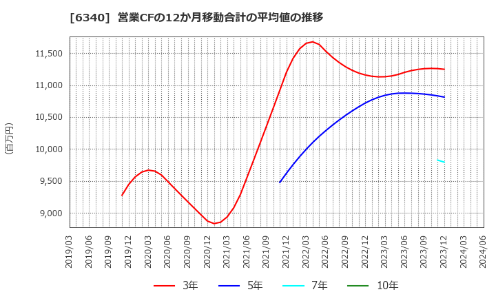 6340 澁谷工業(株): 営業CFの12か月移動合計の平均値の推移