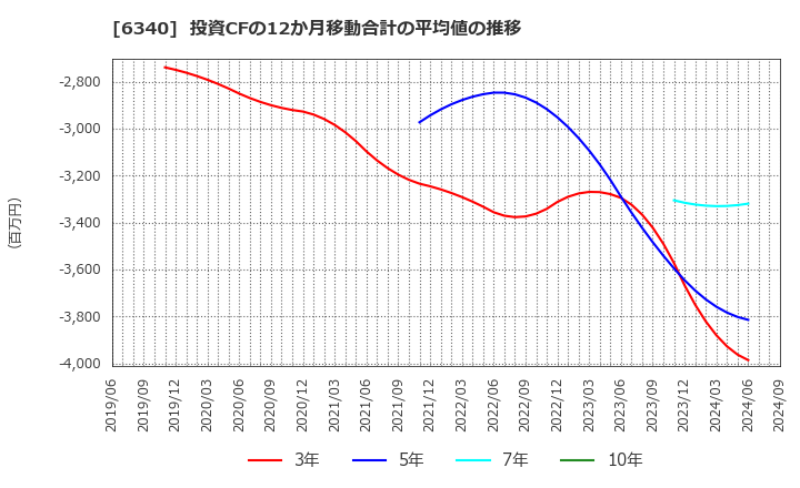 6340 澁谷工業(株): 投資CFの12か月移動合計の平均値の推移