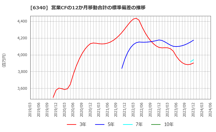 6340 澁谷工業(株): 営業CFの12か月移動合計の標準偏差の推移