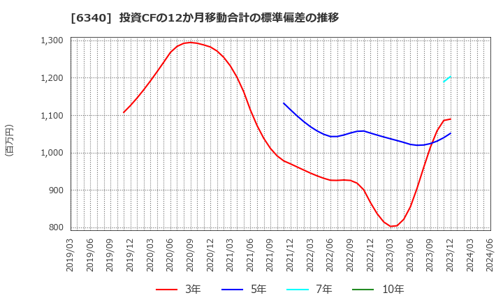 6340 澁谷工業(株): 投資CFの12か月移動合計の標準偏差の推移