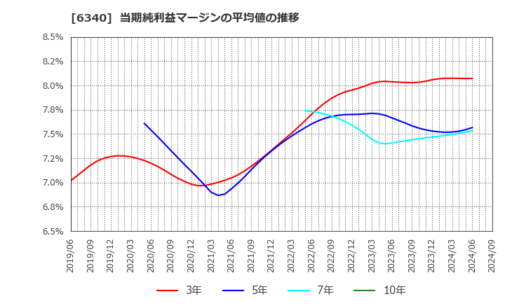 6340 澁谷工業(株): 当期純利益マージンの平均値の推移