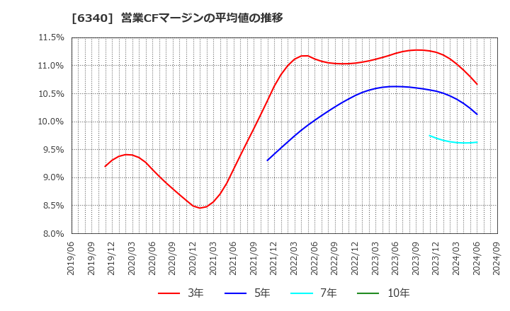 6340 澁谷工業(株): 営業CFマージンの平均値の推移