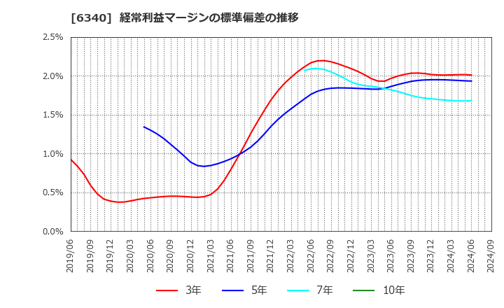 6340 澁谷工業(株): 経常利益マージンの標準偏差の推移