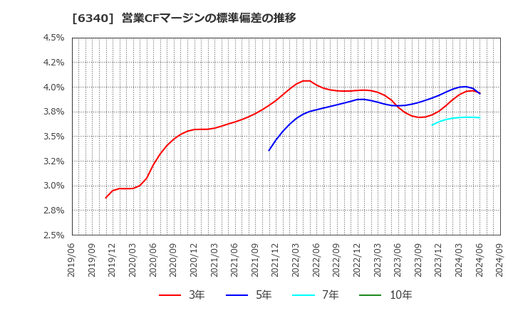 6340 澁谷工業(株): 営業CFマージンの標準偏差の推移