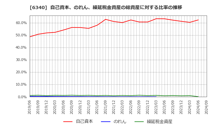 6340 澁谷工業(株): 自己資本、のれん、繰延税金資産の総資産に対する比率の推移