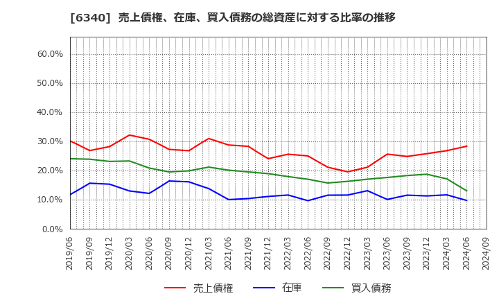 6340 澁谷工業(株): 売上債権、在庫、買入債務の総資産に対する比率の推移