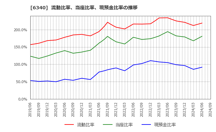 6340 澁谷工業(株): 流動比率、当座比率、現預金比率の推移