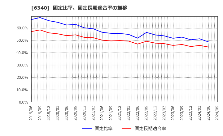 6340 澁谷工業(株): 固定比率、固定長期適合率の推移