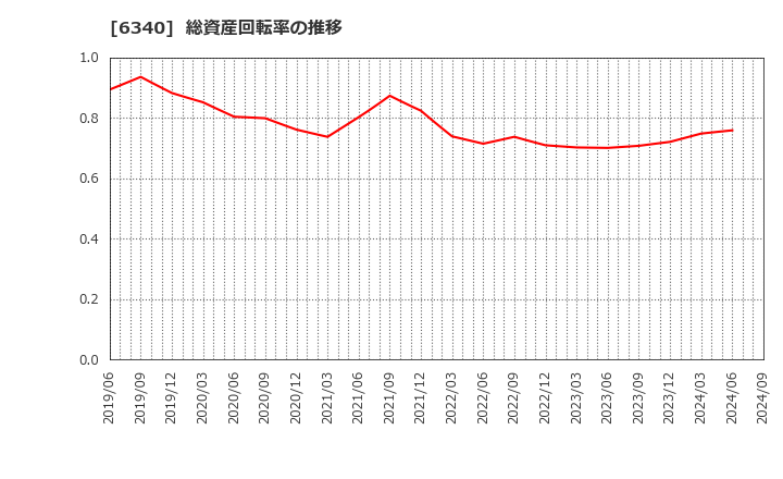 6340 澁谷工業(株): 総資産回転率の推移