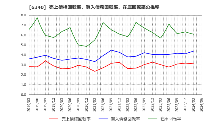 6340 澁谷工業(株): 売上債権回転率、買入債務回転率、在庫回転率の推移