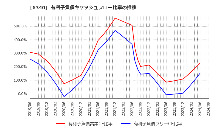 6340 澁谷工業(株): 有利子負債キャッシュフロー比率の推移