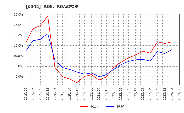 6342 (株)太平製作所: ROE、ROAの推移