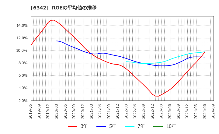 6342 (株)太平製作所: ROEの平均値の推移