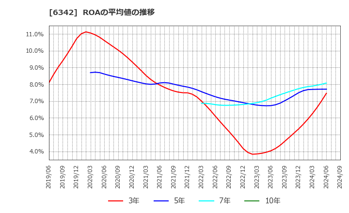 6342 (株)太平製作所: ROAの平均値の推移