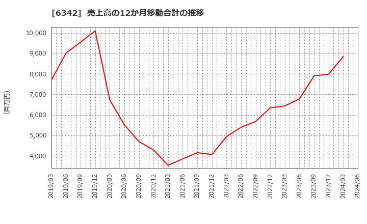 6342 (株)太平製作所: 売上高の12か月移動合計の推移